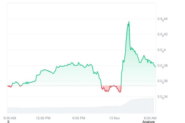 Grafico MOG - Fonte CoinMarketCap