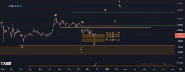Previsione del prezzo XRP per il 28 novembre – Fonte: Tradingview