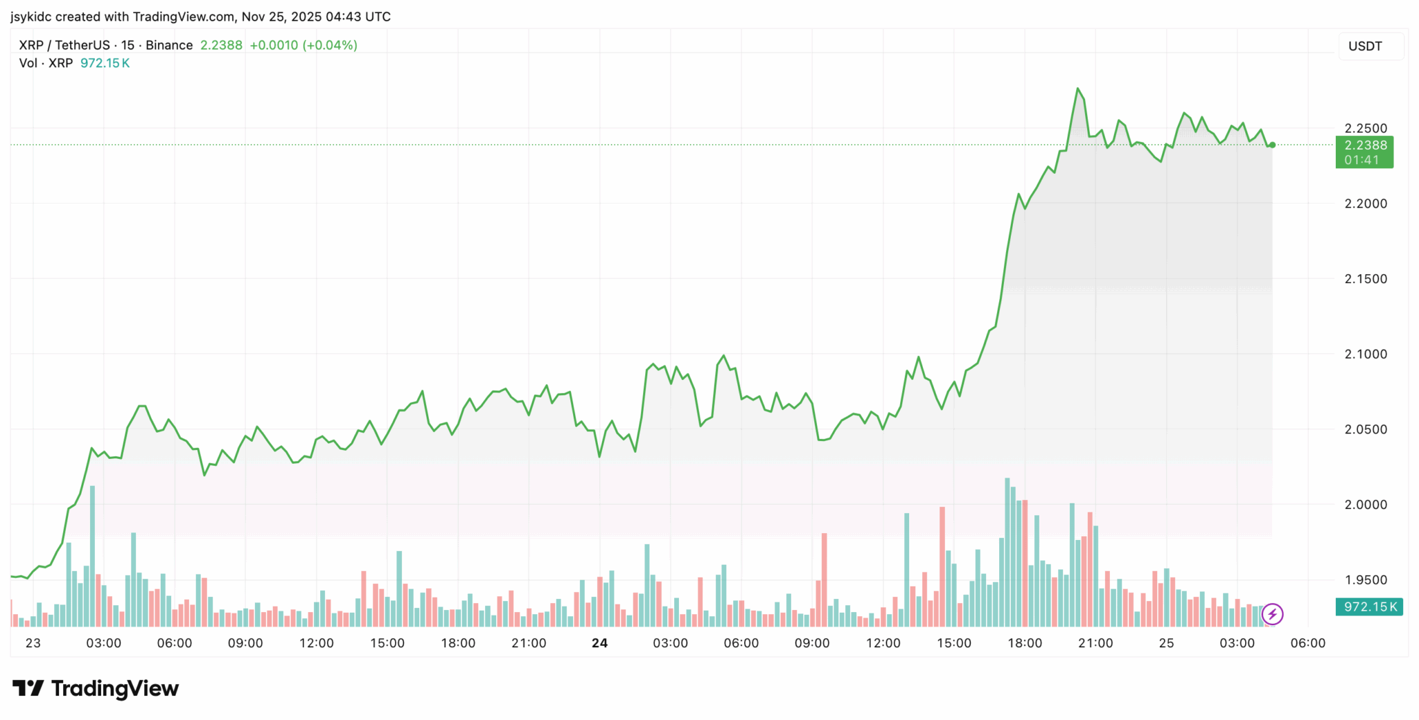 Fonte TradingView