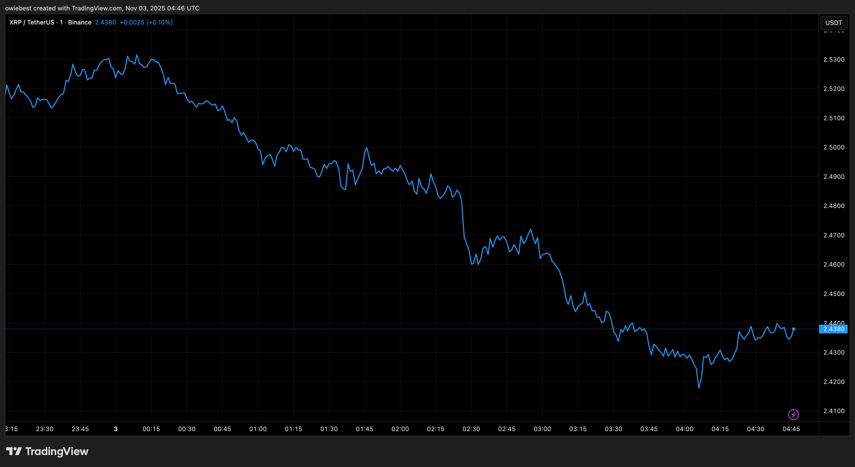 Fonte TradingView