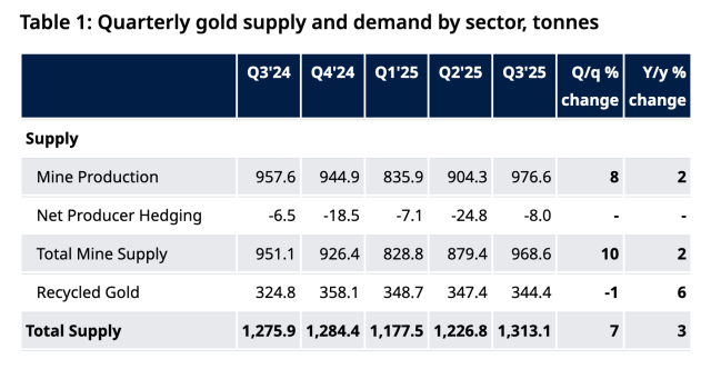 Fonte World Gold Council