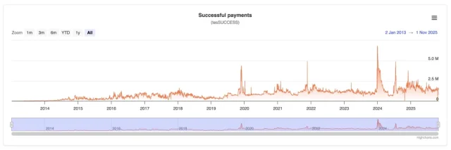 Grafico dei pagamenti riusciti