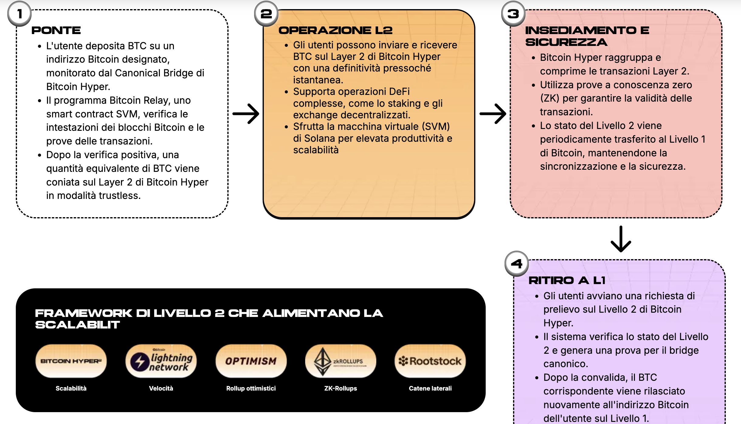 Prevendita Bitcoin Hyper