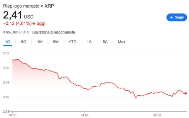 Grafico dell'andamento di prezzo di XRP