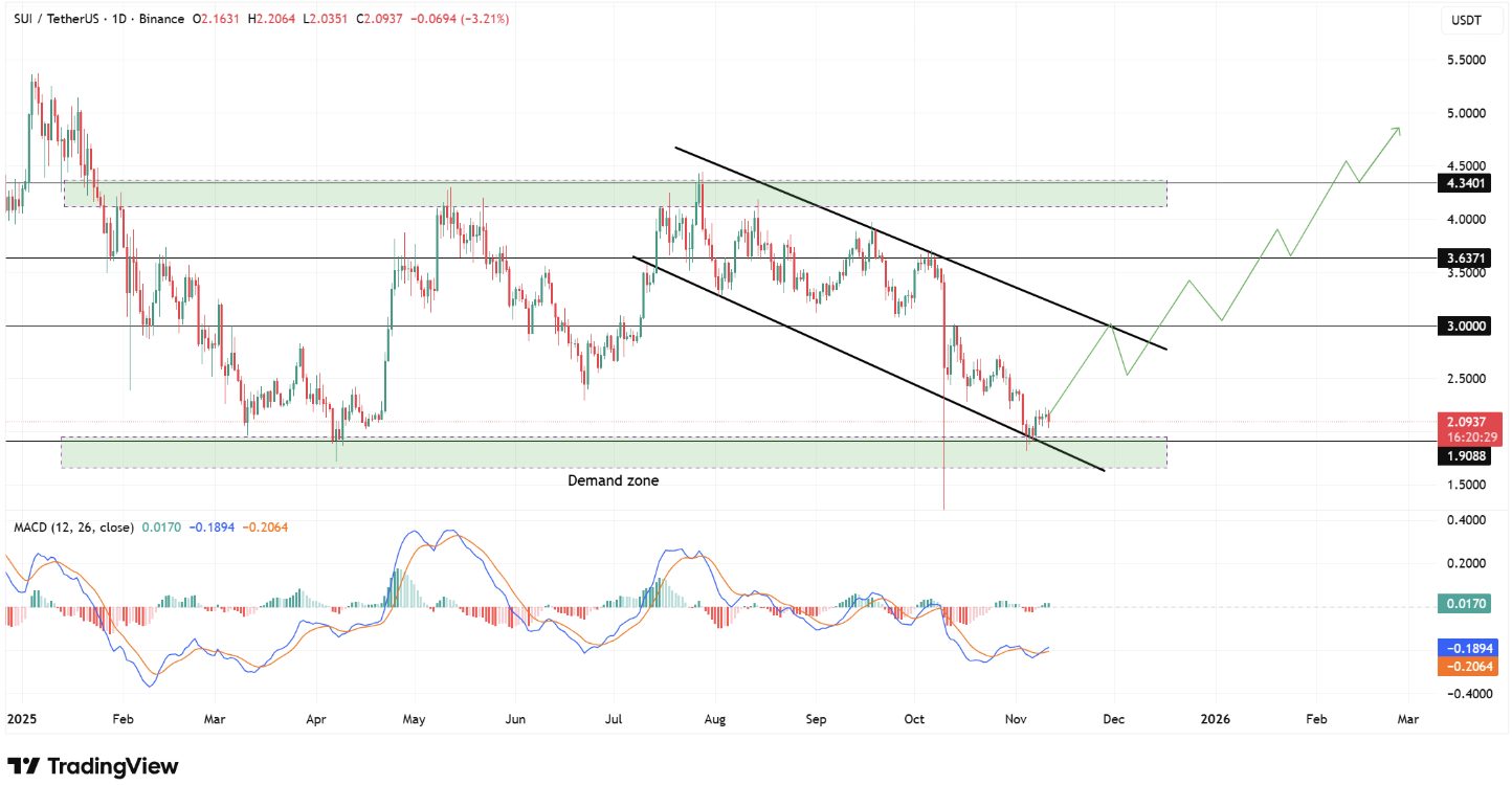 Grafico SUI/USDT 