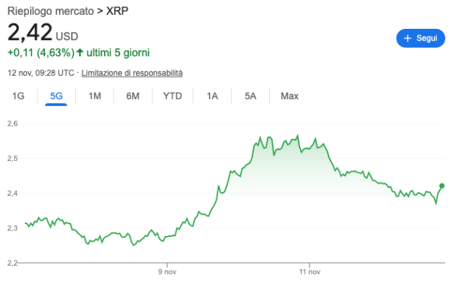 Grafico dell'andamento di prezzo di XRP