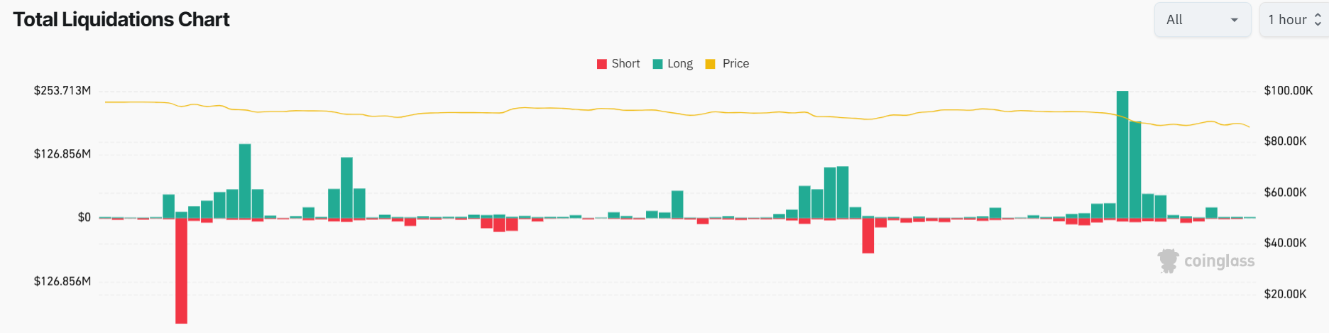 Liquidazioni del mercato crypto 