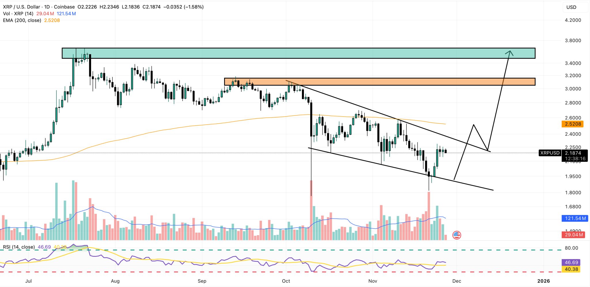 Grafico di XRP 