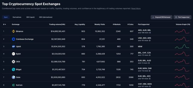 Fonte: https://coinmarketcap.com/rankings/exchanges/