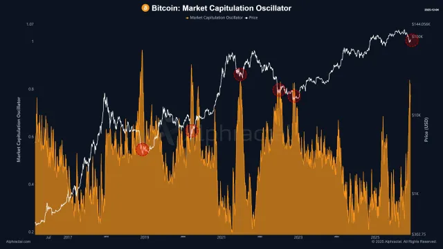 BTC sul timeframe 1D con MACD