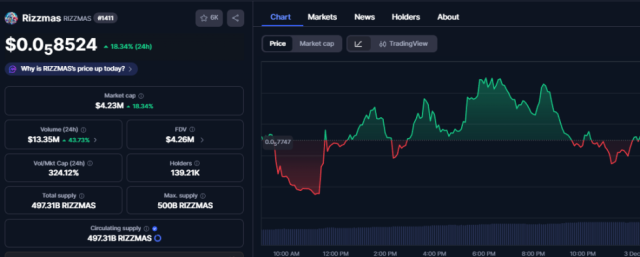 La chart di Rizzmas su CoinMarketCap