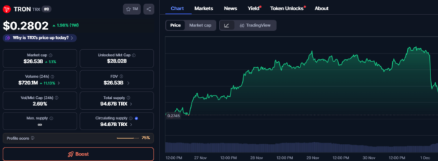 Andamento di $TRX nell’ultima settimana