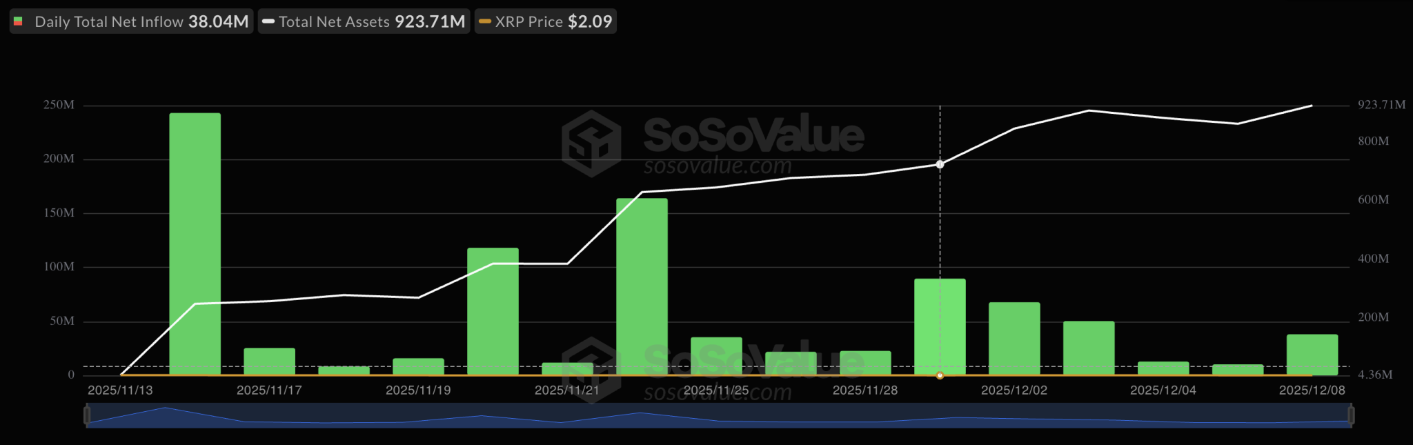Afflussi nei fondi spot su XRP. 