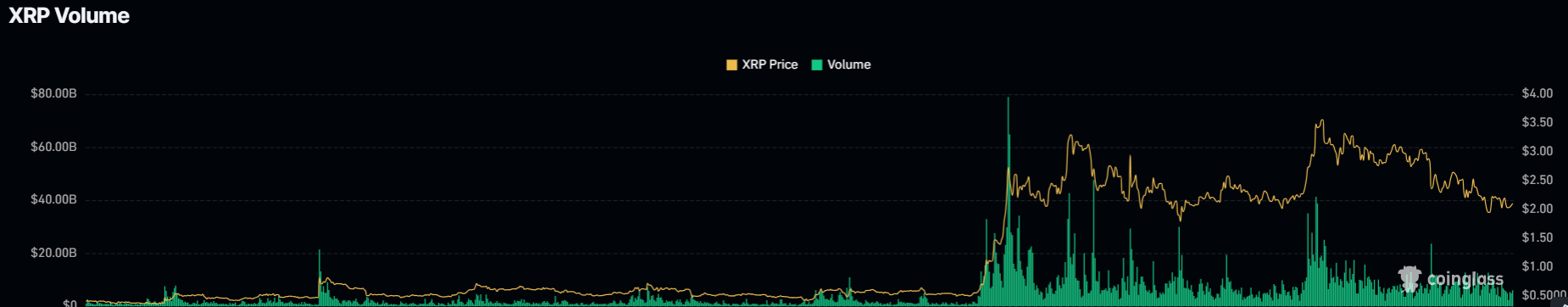 Volume in aumento del 16%