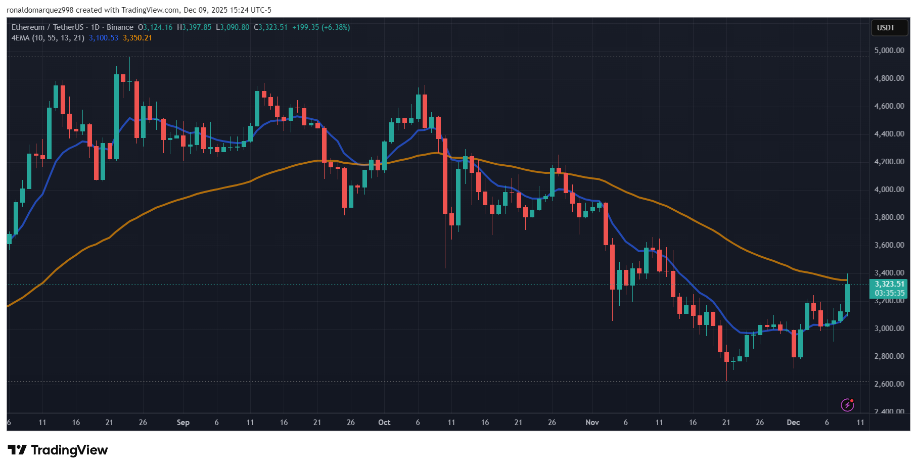 Il grafico 1D mostra la ripresa del prezzo di ETH al di sopra dei livelli chiave