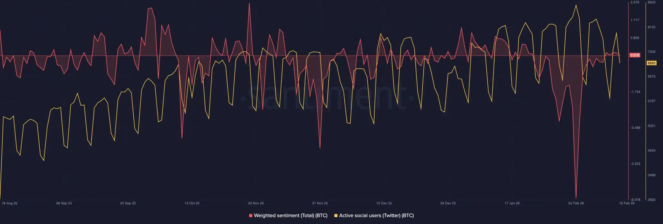 sentiment social btc