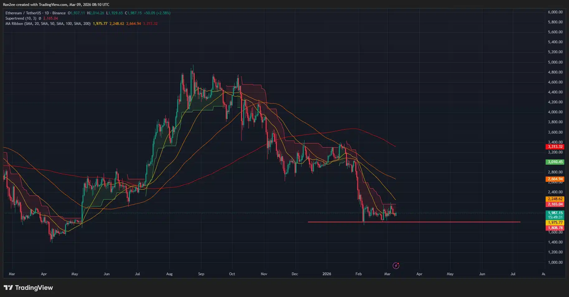 prezzo ethereum