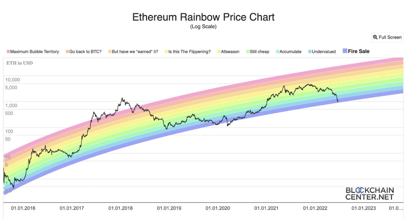 Ethereum rainbow price chart with colored bands indicating value zones from 2016 to 2023.