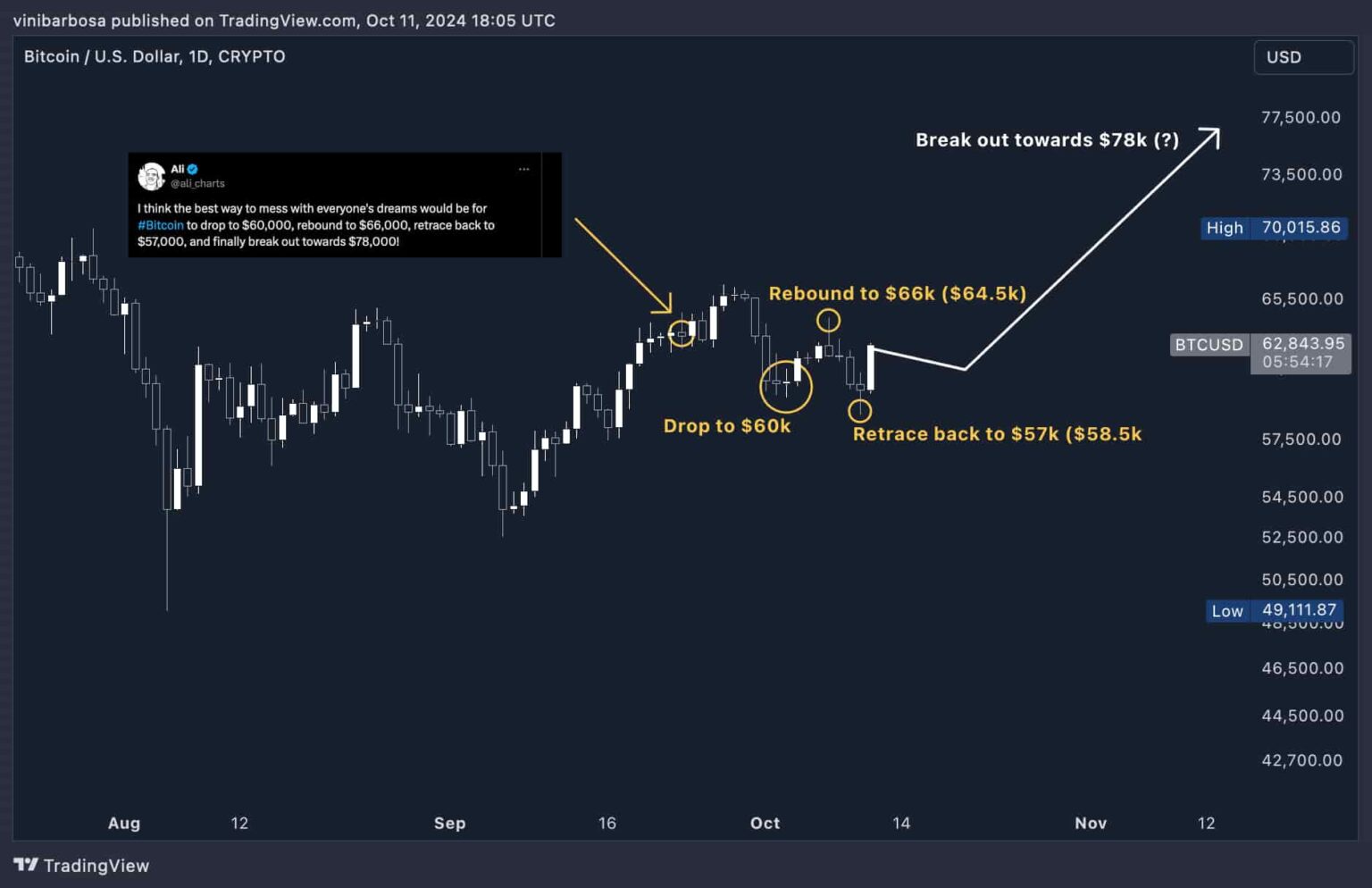Bitcoin price chart with forecast annotations, showing potential movements towards $78,000.