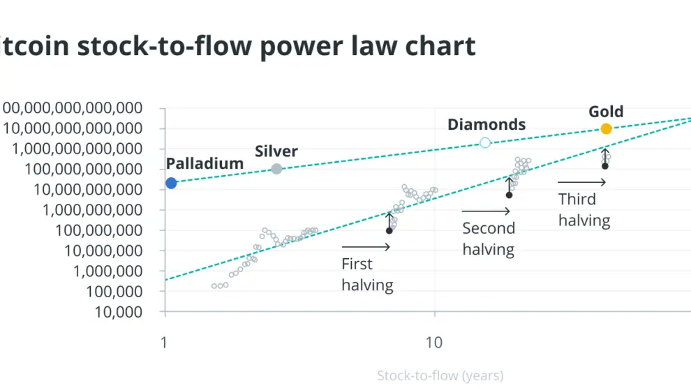 Bitcoin stock-to-flow power law chart comparing Bitcoin, Gold, Silver, Diamonds, and Palladium.