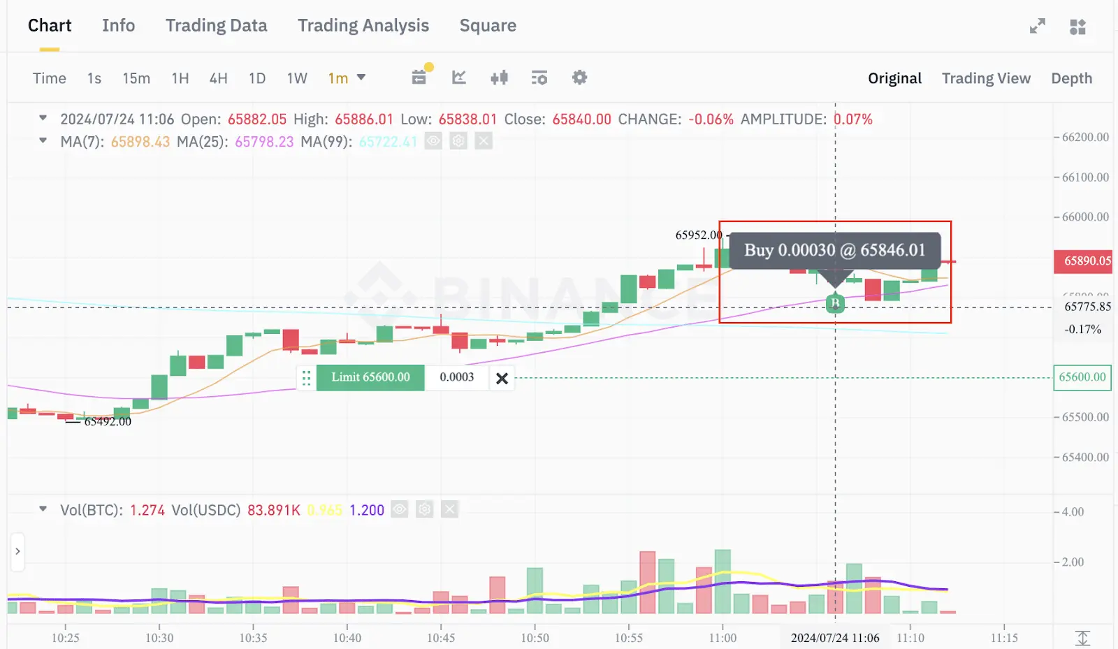 Candlestick chart for Binance Coin BNB showing recent price movements.