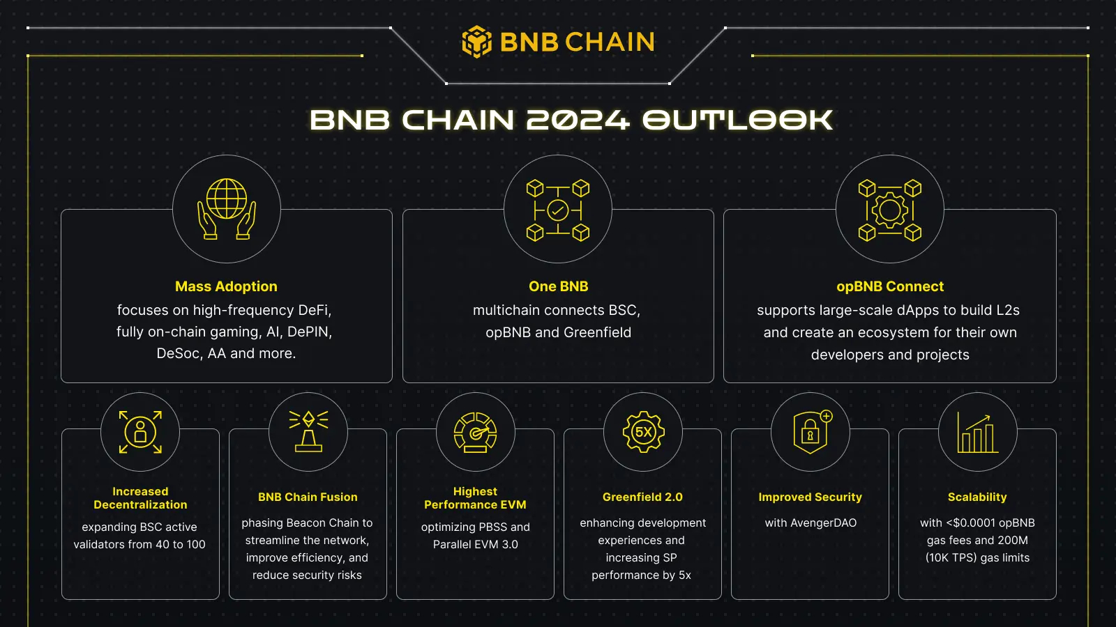 BNB Chain 2024 Outlook infographic with various features and goals outlined.
