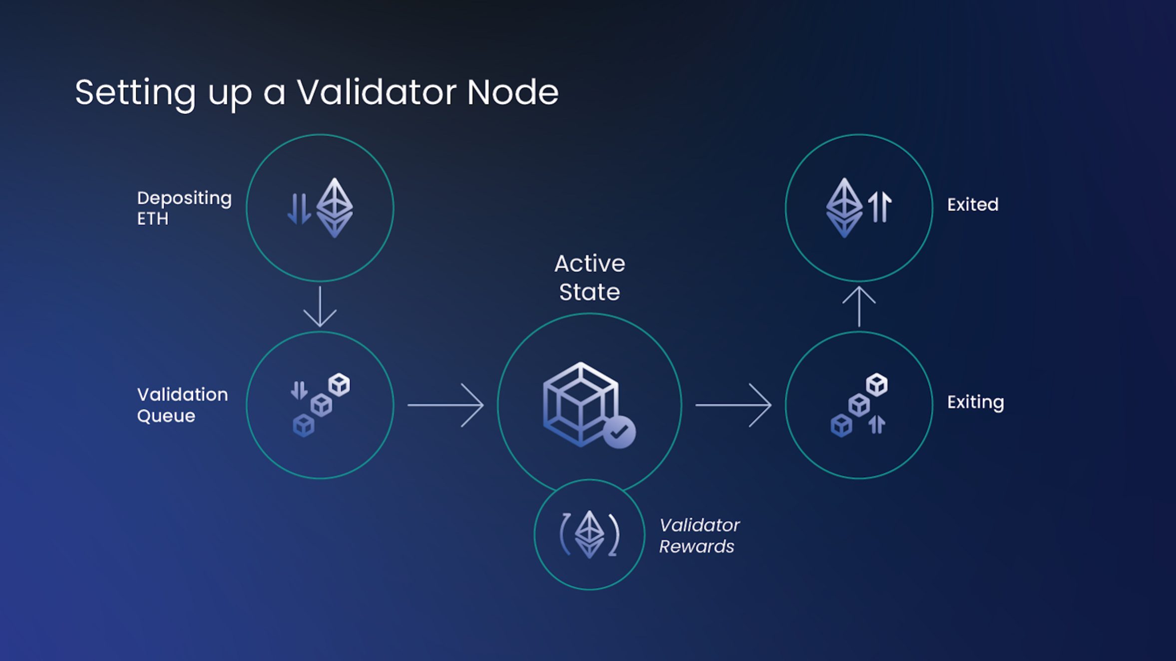 Flowchart illustrating the steps for setting up a validator node in Ethereum staking.