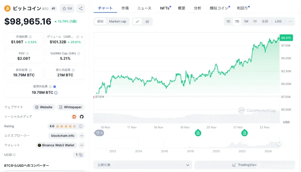 2024年11月22日のBTC価格