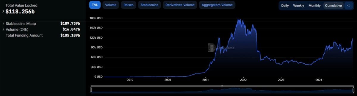 1190億ドルを超えたDeFi（分散型金融）のブロックチェーン上でロックされた総価値（TVL）