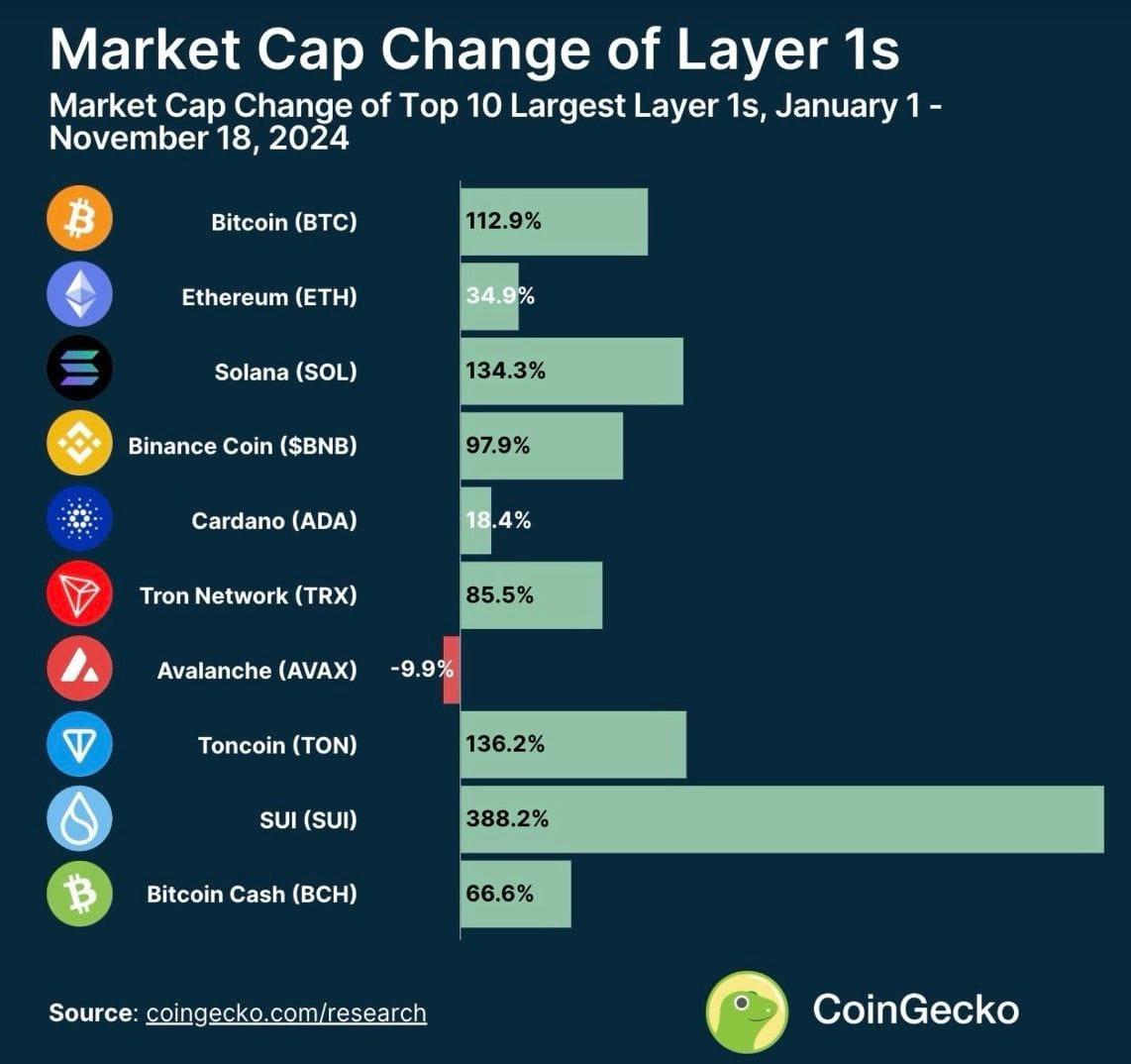 CoinGeckoが公開した主要レイヤー1ブロックチェーンの時価総額ランキングのデータ