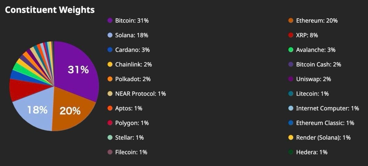 CoinDesk 20 Indexの算出に使用される主要仮想通貨20銘柄