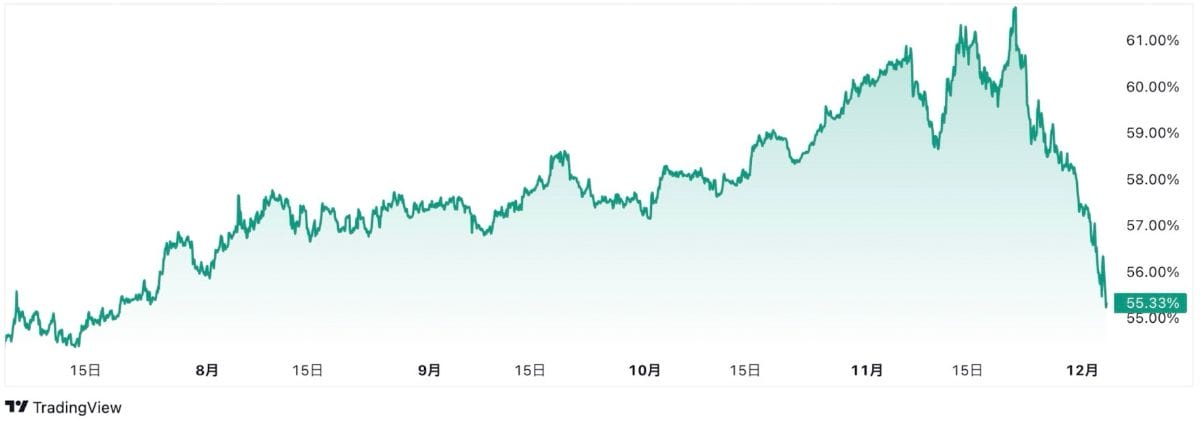 2024年12月4日のビットコインドミナンスのチャート