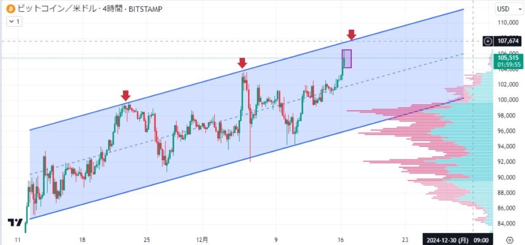 BTC 4時間足での価格分析(1)