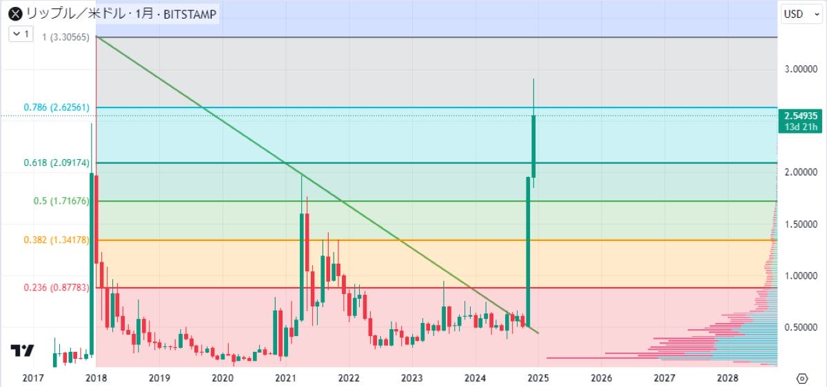 XRP月足