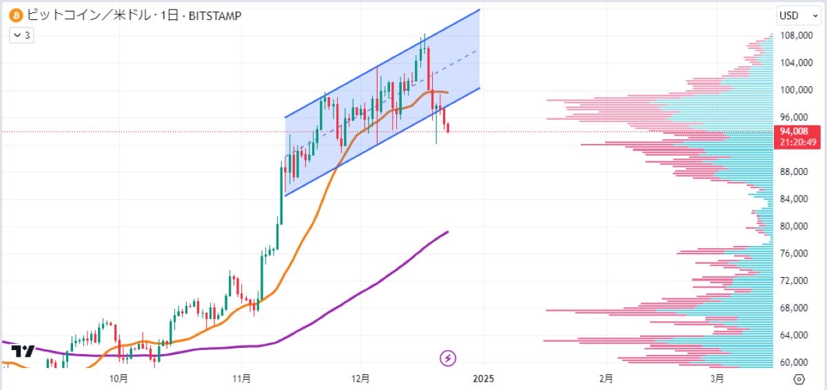 BTC日足