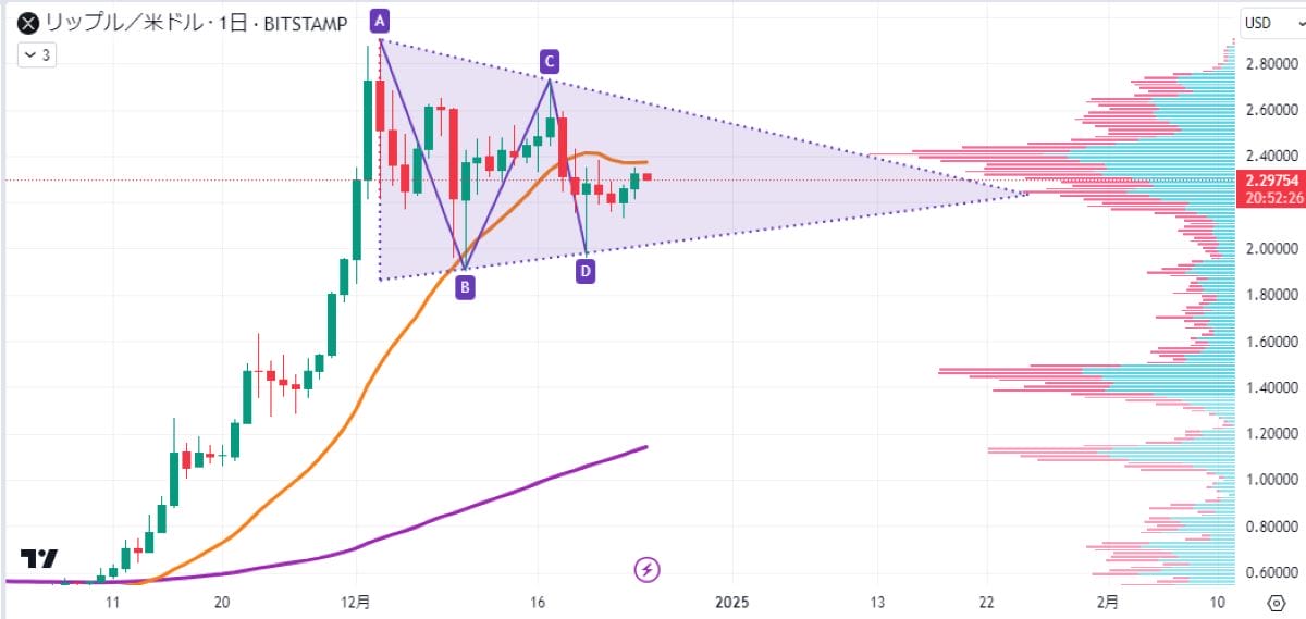 XRP日足