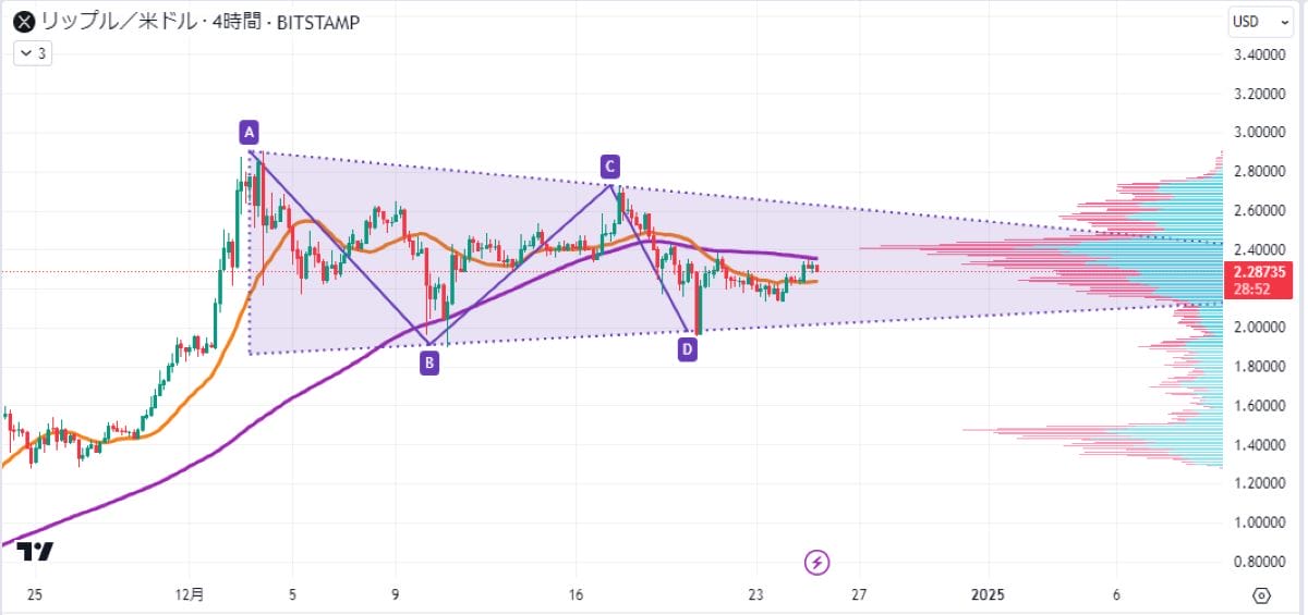 XRP 4時間足