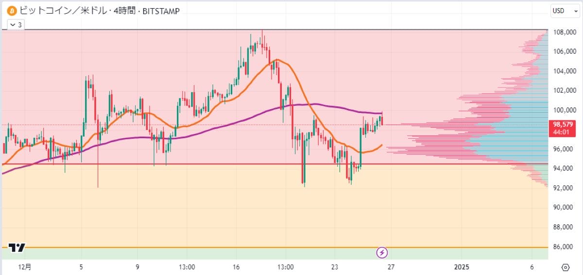 BTC4時間足