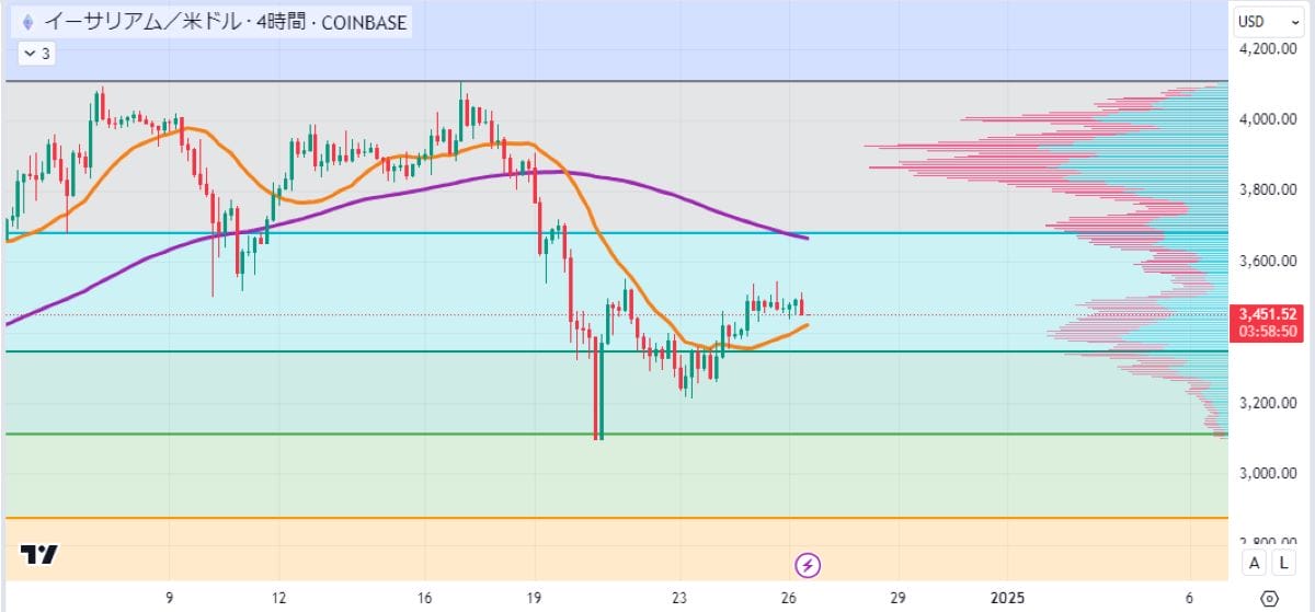 ETH4時間足