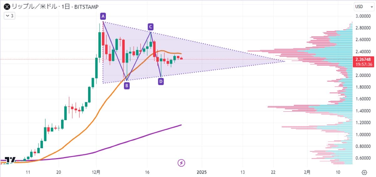 XRP日足
