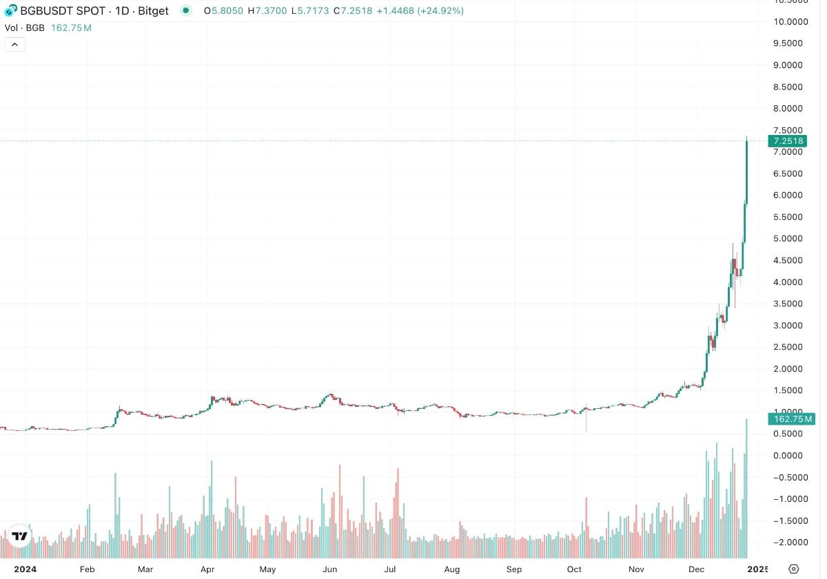 2024年12月26日時点のBGB/USDのチャート