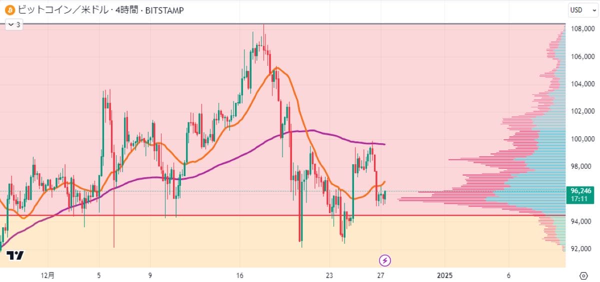 BTC4時間足