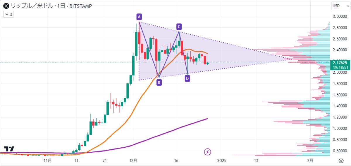 XRP日足