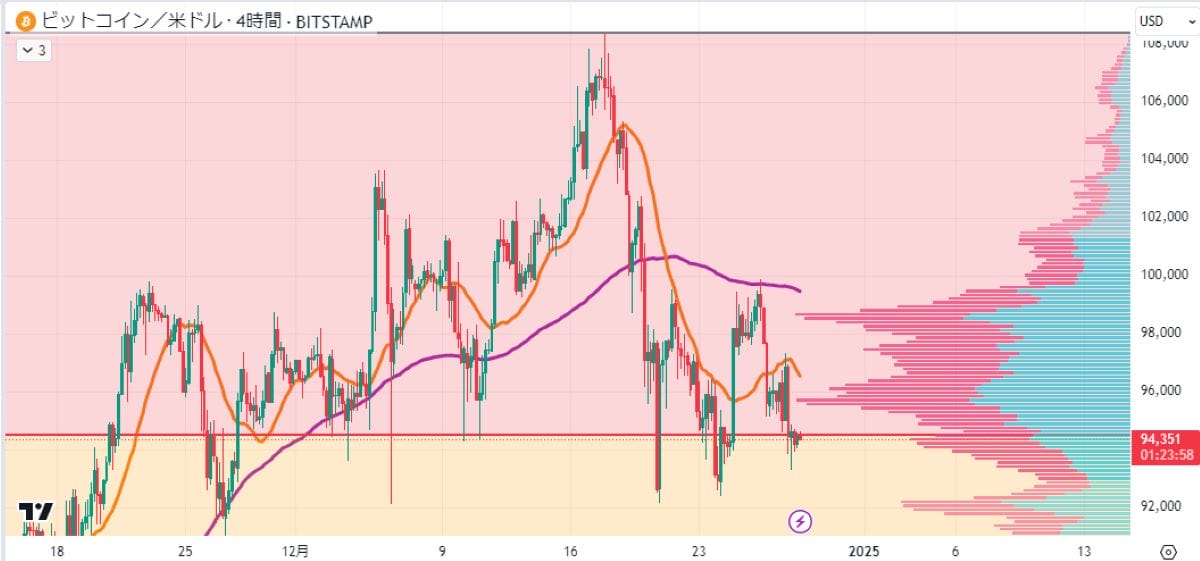 BTC4時間足