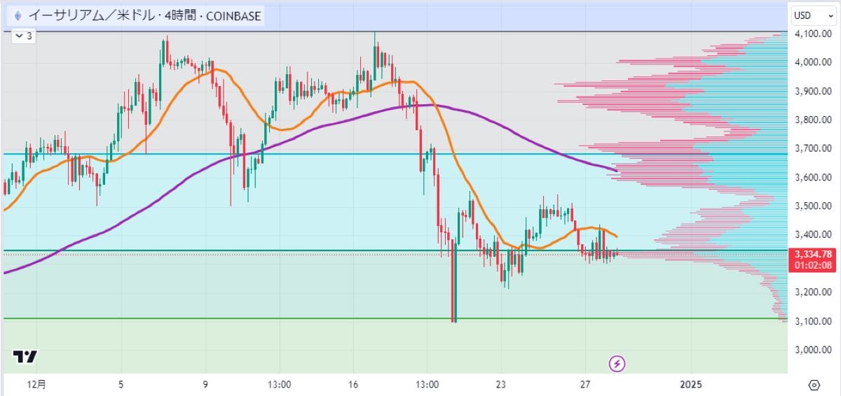 ETH4時間足