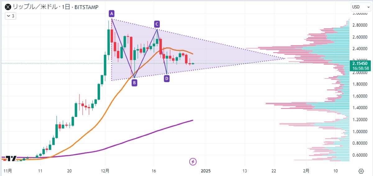 XRP日足