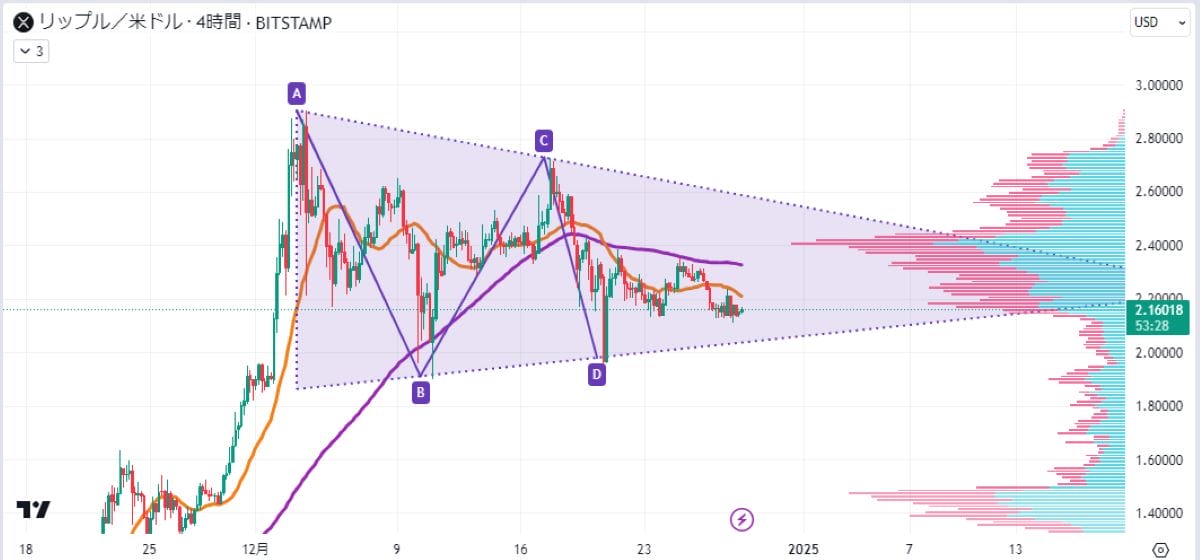 XRP4時間足