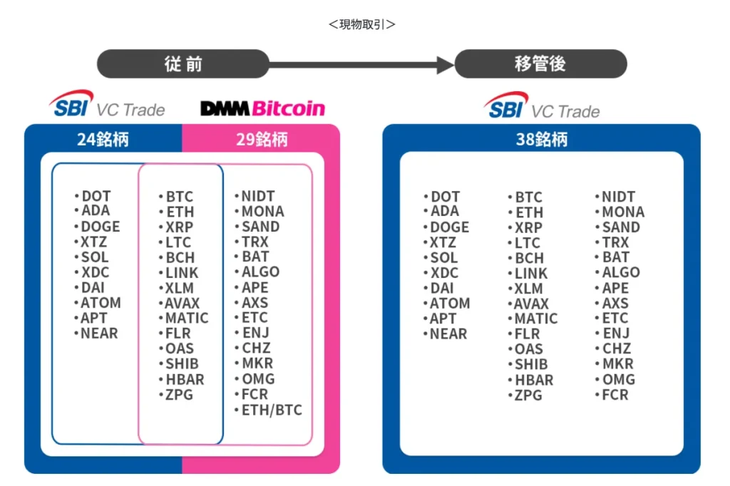 DMM BitcoinからSBIへの移管内容