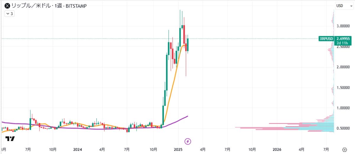XRP週足チャート