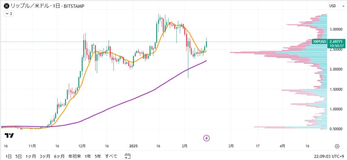 XRP日足チャート